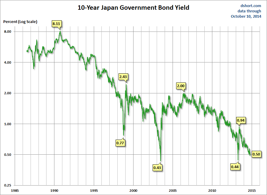 10-year Japan Government Bond Yield