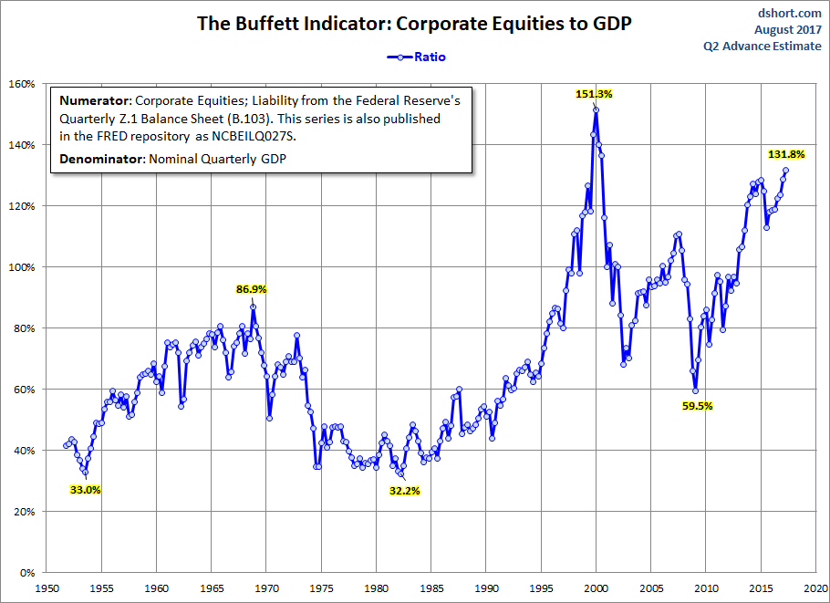 Buffett Indicator