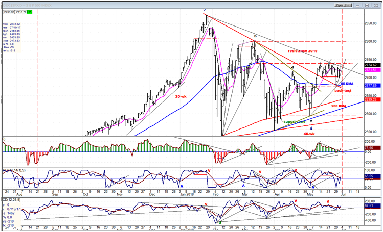 SPX Daily Chart