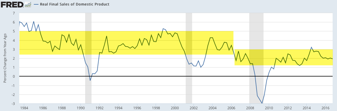 Real Final Sales of Domestic Product 1982-2017