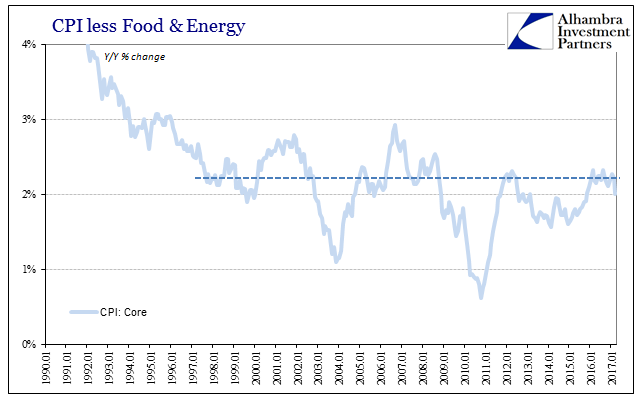 CPI Less Food And Energy