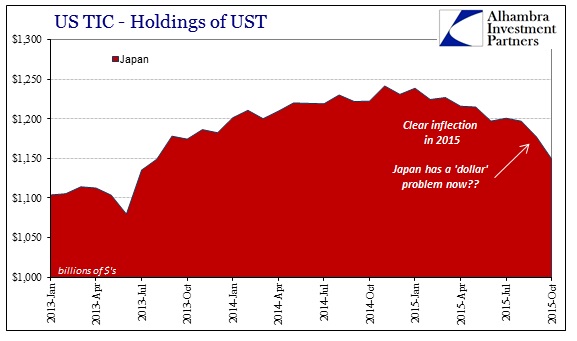 Holdings of UST