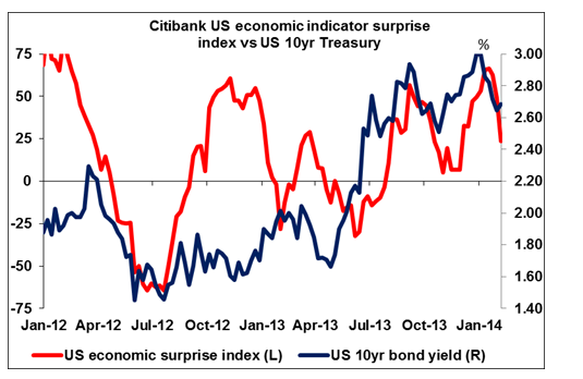 Citibank US Economic Indicator Surprise Index