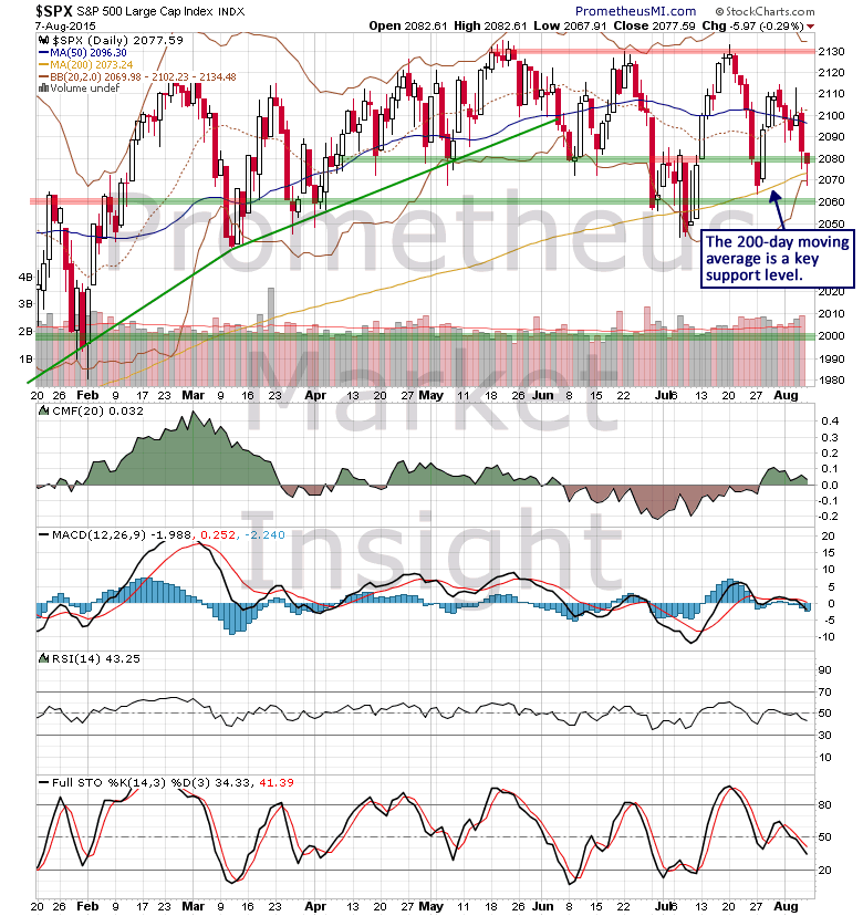 S&P 500 Daily Chart