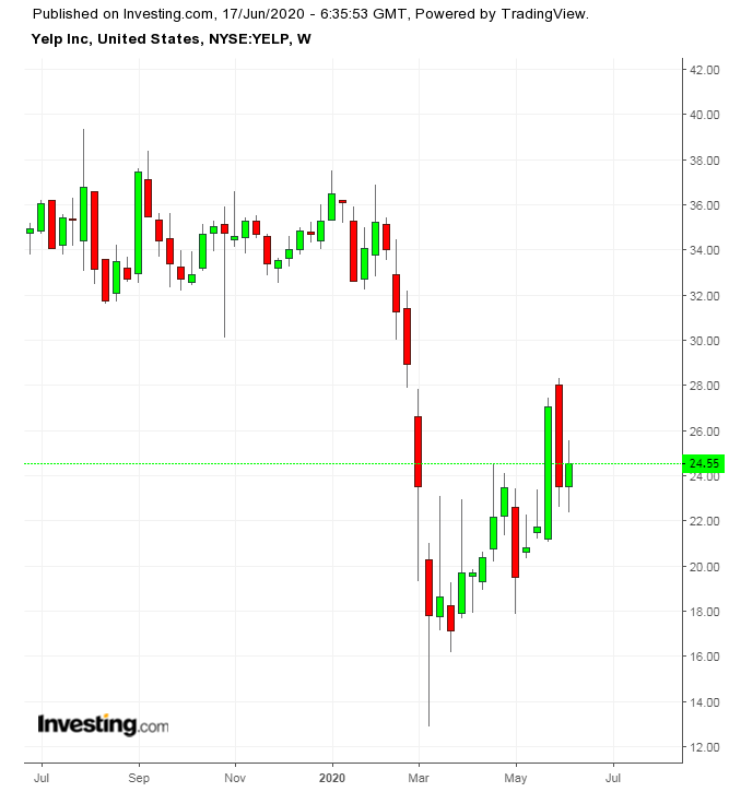 Yelp Wochenchart TTM