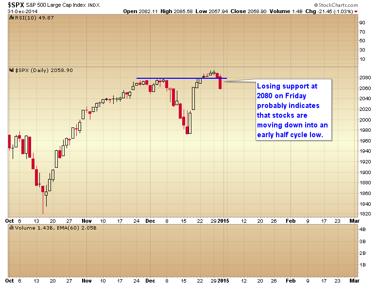 SPX Daily From October 2014 To Present