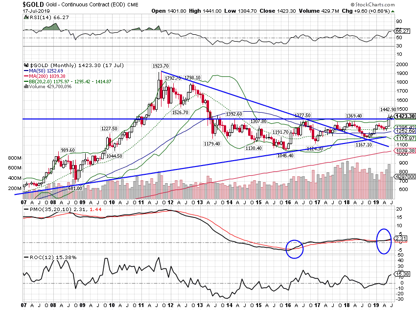 Gold Monthly Chart