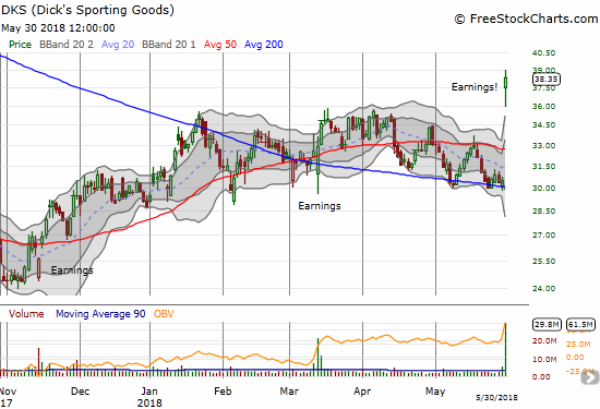 Dick's Sporting Goods (DKS) broke out in style with a 25.8% post-earnings blast higher.