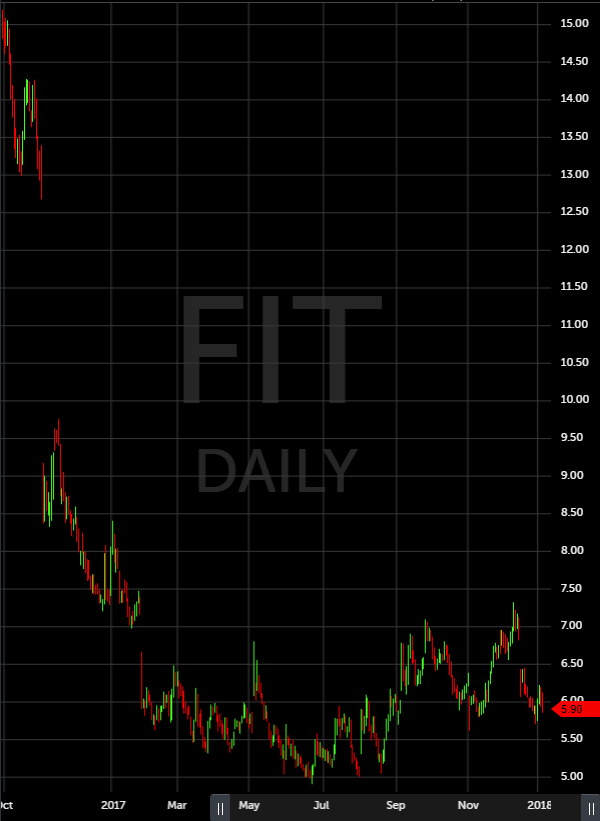 FIT Daily Chart