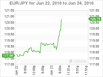EUR/JPY June 22 To June 24 2016