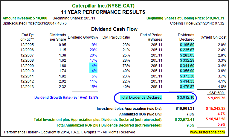 CAT 11 Year Performance Results