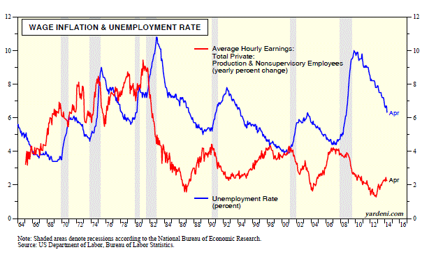 Wage Inflation and Unemployment