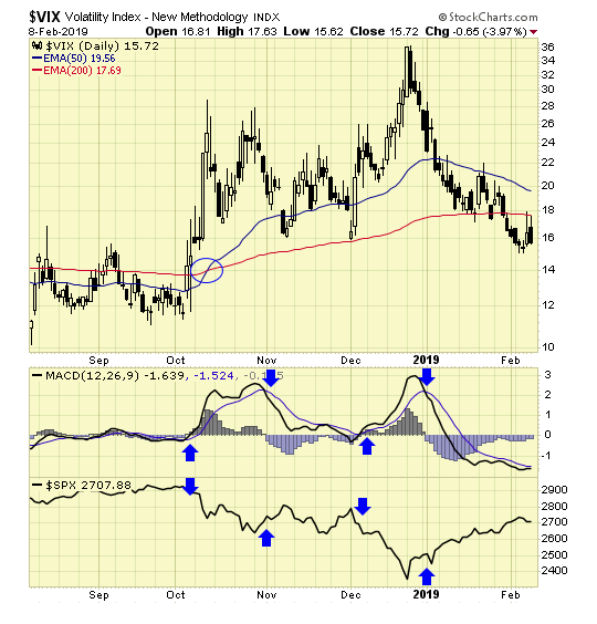 VIX Daily