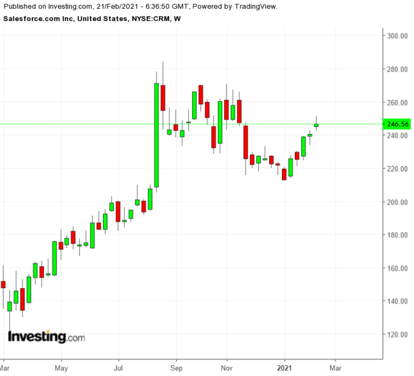 CRM Weekly TTM