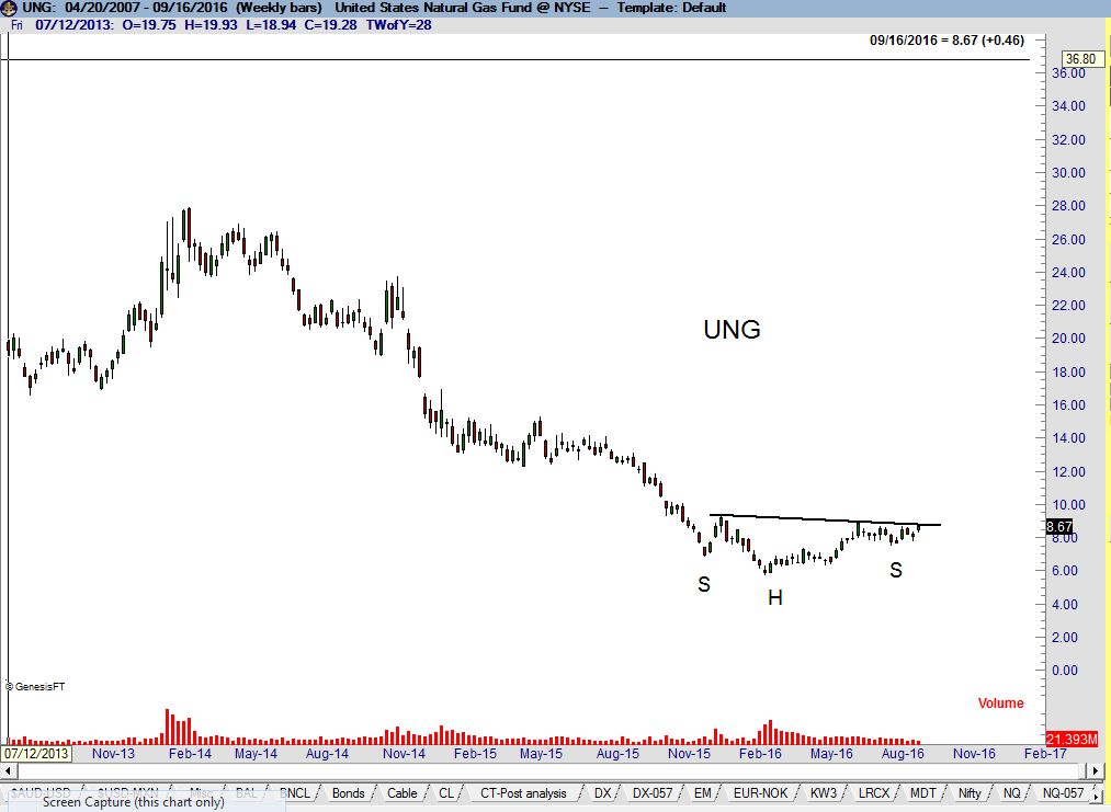 Weekly United States Natural Gas ETF