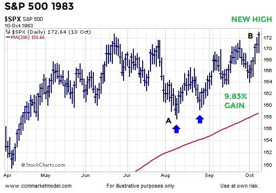 S&P 500 1983 S&P 500 1983