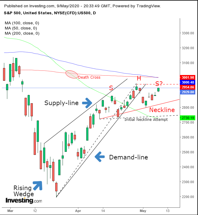 S&P 500 지수 일간 차트