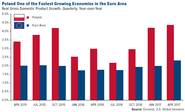 Poland one of the fastest growing economies in the Euro area