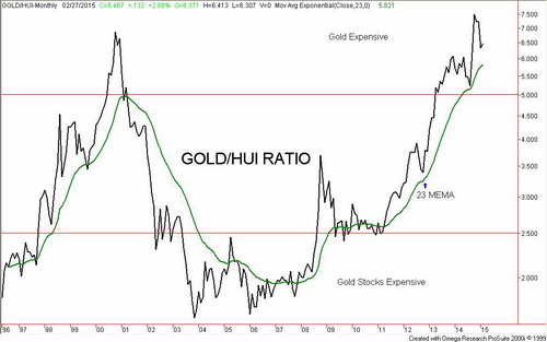 Gold Vs. Gold Bugs Index