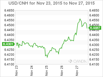 USD/CNY Chart