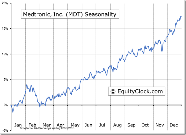 Medtronic, Inc. Seasonality Chart 