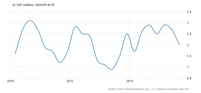 US GDP Annual Growth Rate