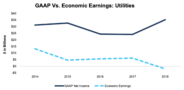 Earnings: Utilities