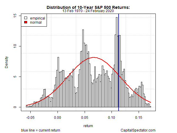 Distribution Of 10 Yr S&P 500 Returns