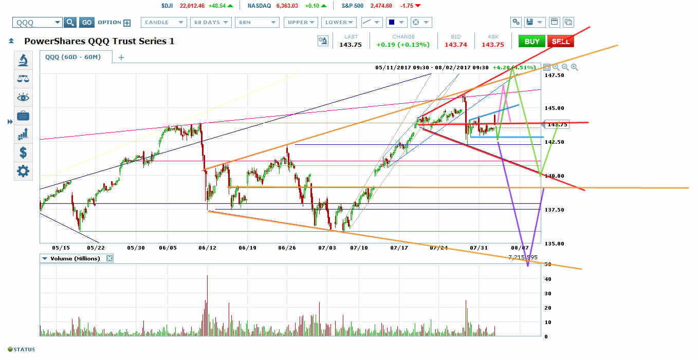 PowerShares QQQ Trust ETF