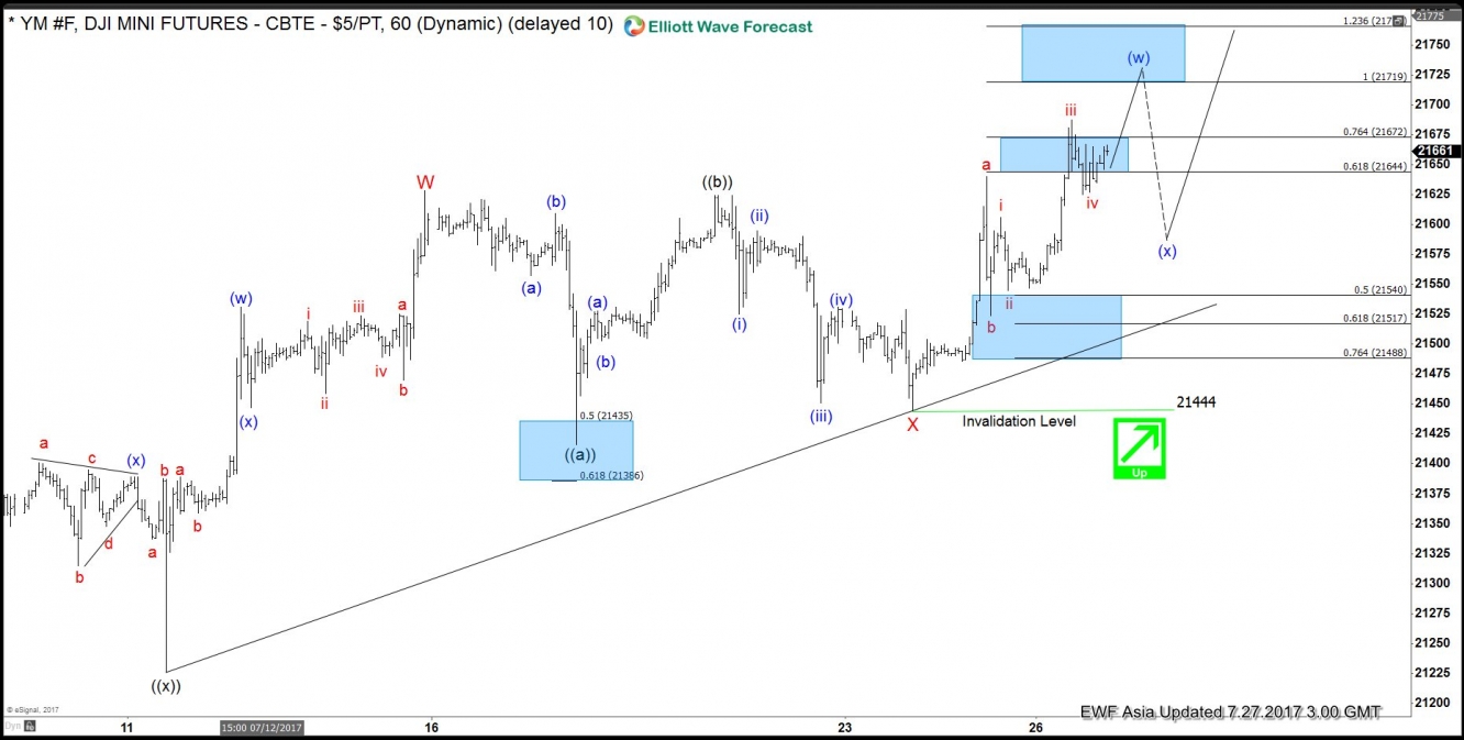 Dow E-Mini Future Chart