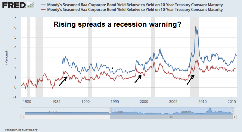 Yield Spreads 1980-2015