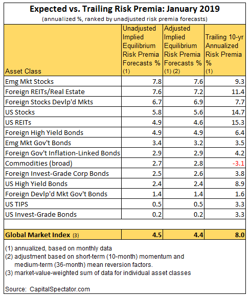 Expected Vs Trailing Risk Premia January 2019