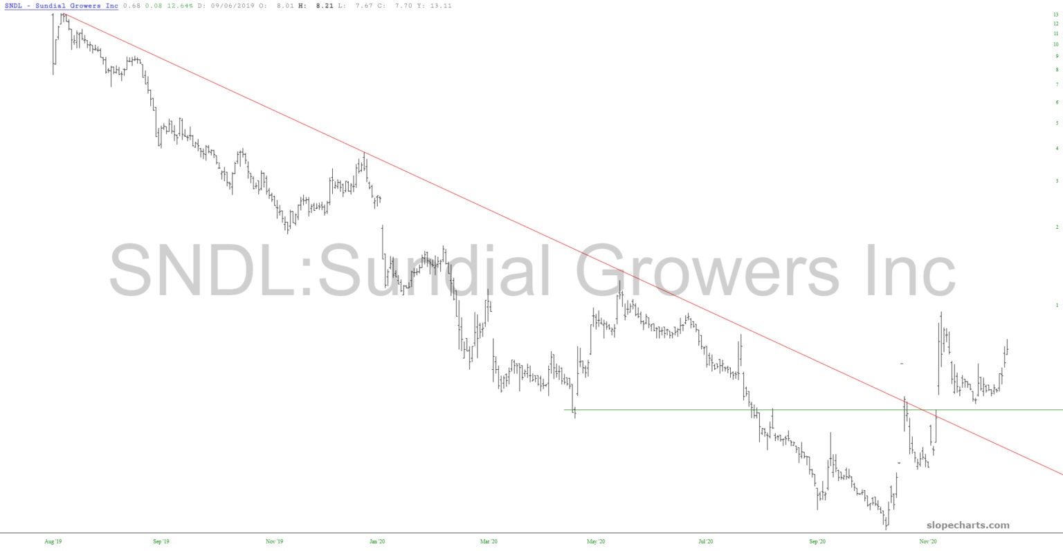 Sundial Growers Chart.