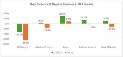 Major Sectors with Negative Revisions to Q2 Estimates