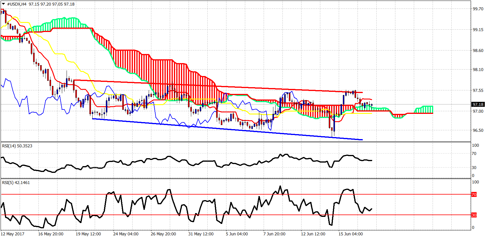 4-Hour USD