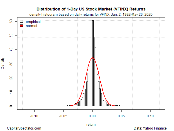 VFINX Returns Chart