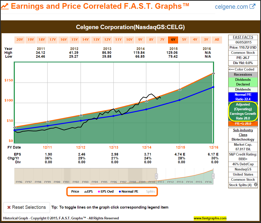 CELG Earnings and Price