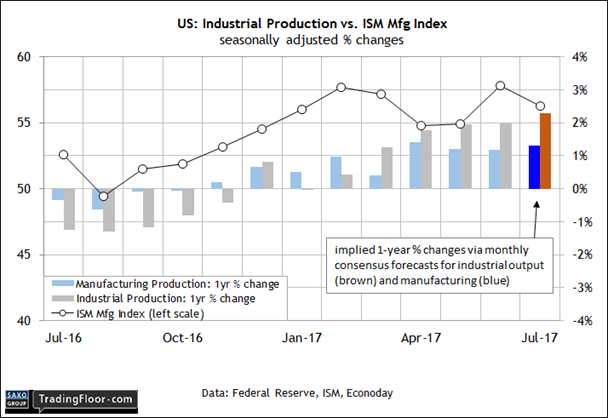 US Industrial Production Vs ISM Mfg Index