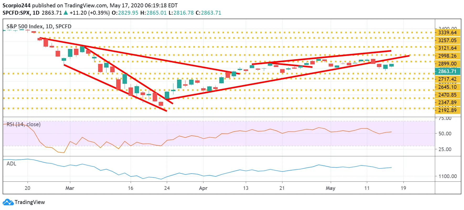 S&P 500 Daily Chart S&P 500 Daily Chart