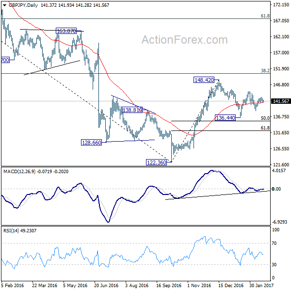 GBP/JPY Daily Chart