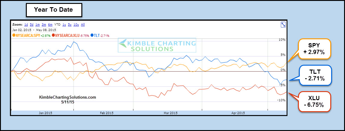 YTD: XLU, TLT, SPY