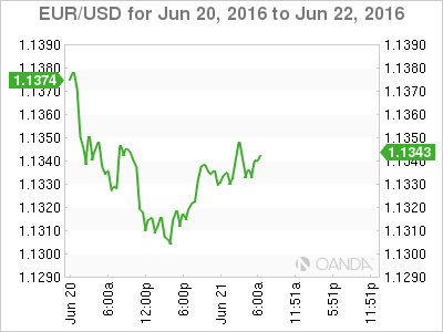EUR/USD Jun 20 June 22,2016