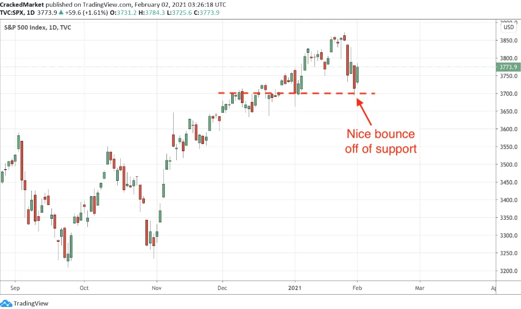 Daily Chart Of S&P 500 Index