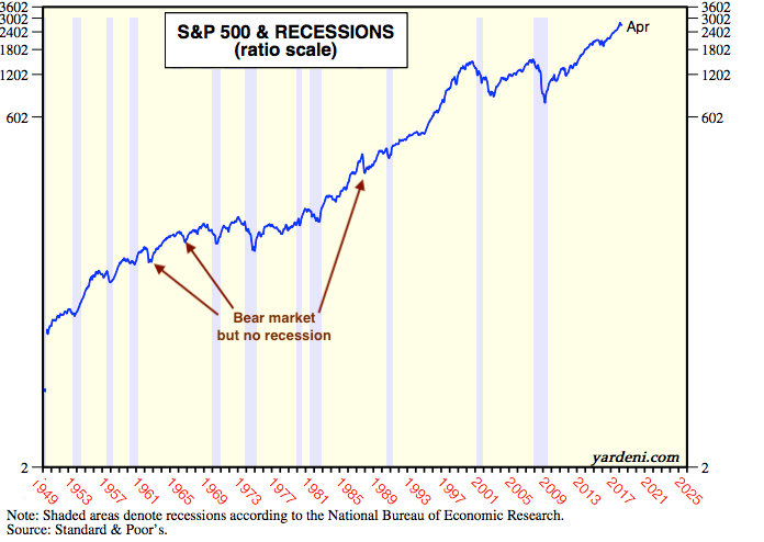 Recessions And The S&P 500 Since 1950