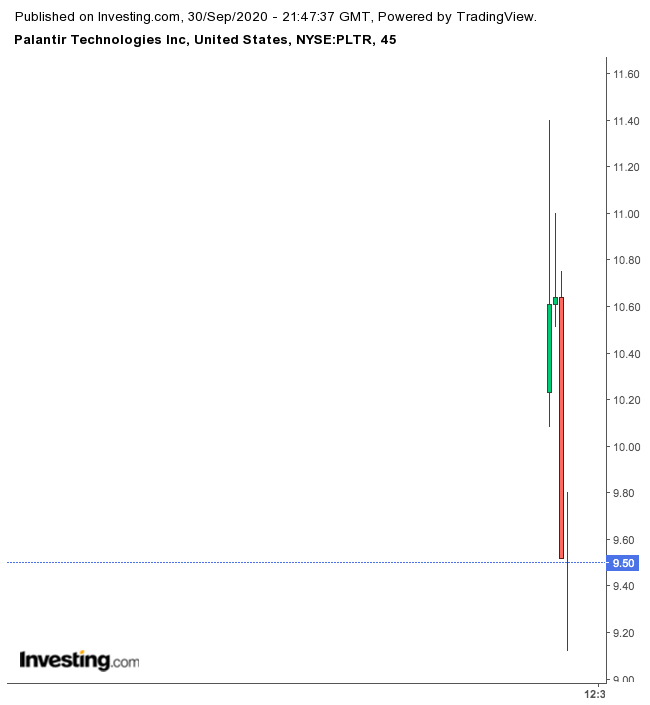 Palantir 45-Minutenchart