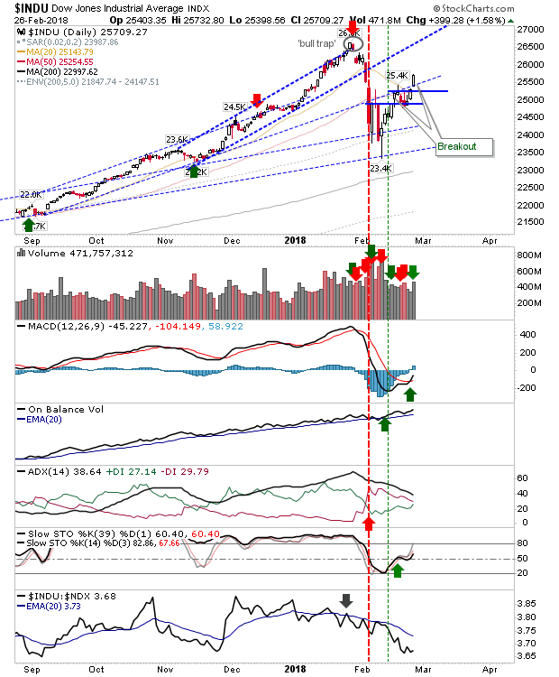 INDU Daily