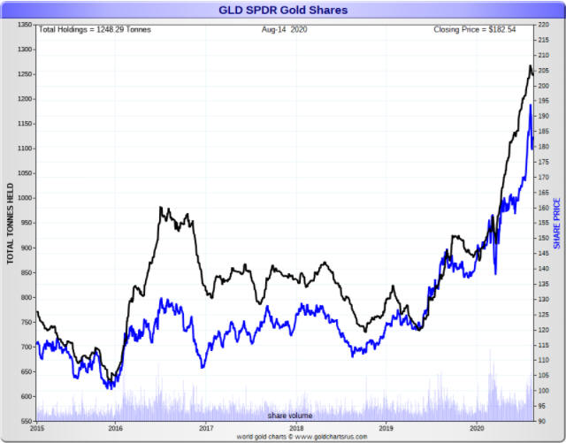GLD SPDR Gold Shares