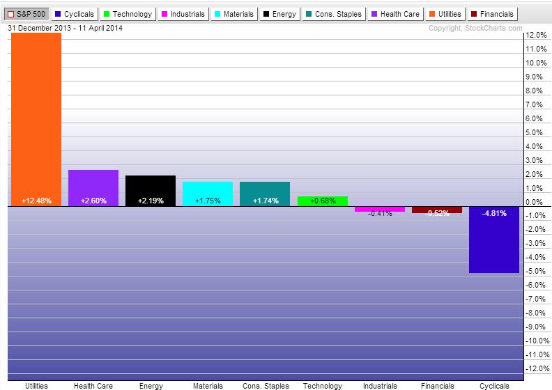 YTD Sector