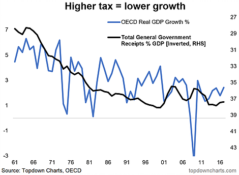 Higher Tax Lower Growth