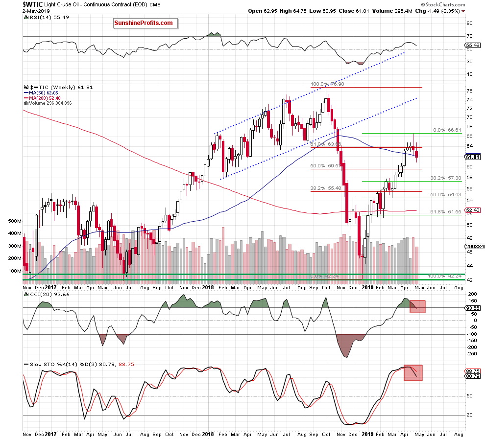 Weekly U.S. Crude Oil